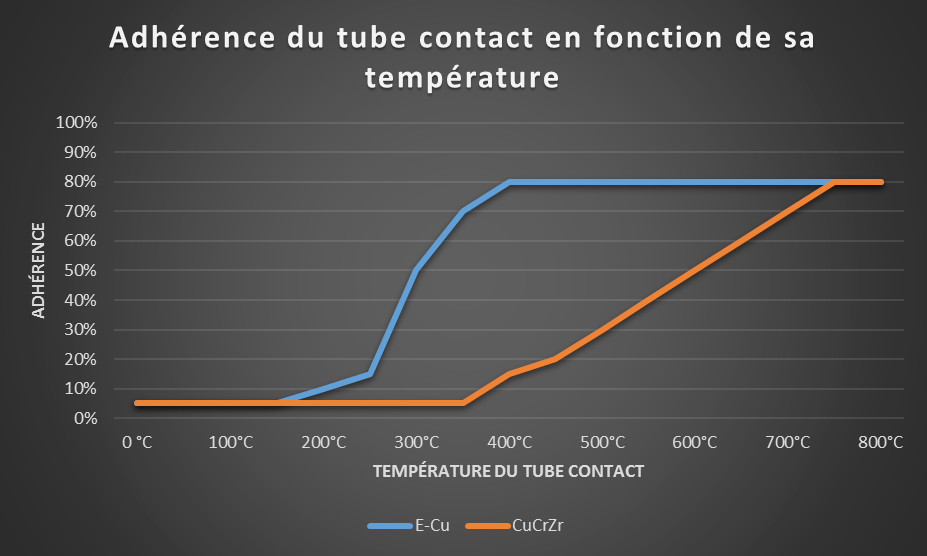 Choisir son tube contact et son support tube contact